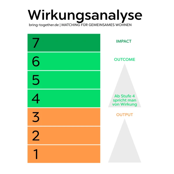 bring-together Wirkungsanalyse 2022