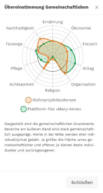 bring-together Matching Wohnprojekte und Gleichgesinnte für gemeinsam Wohnen