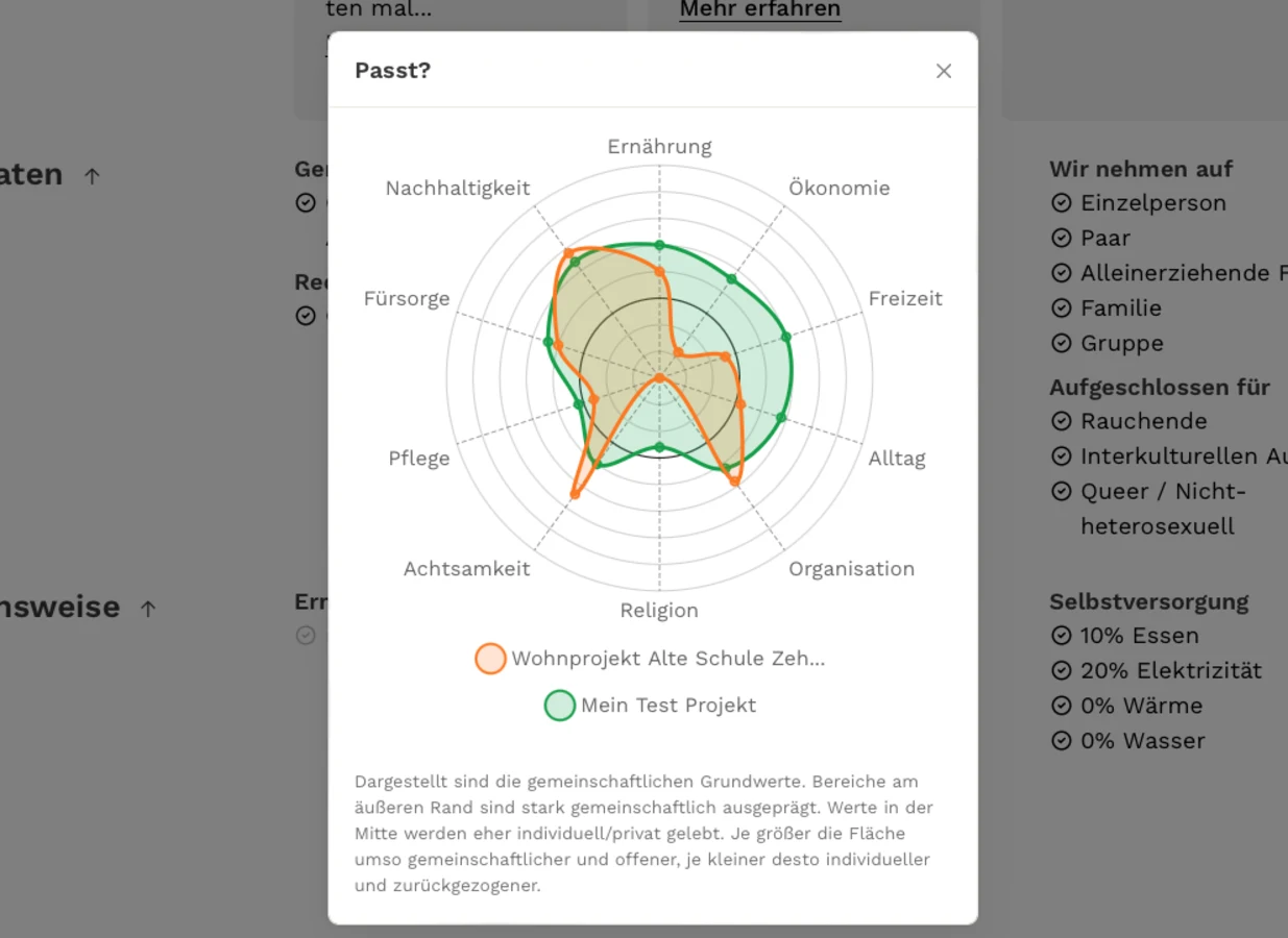 Radar-Diagramm zum Vergleich gemeinschaftlicher Grundwerte
